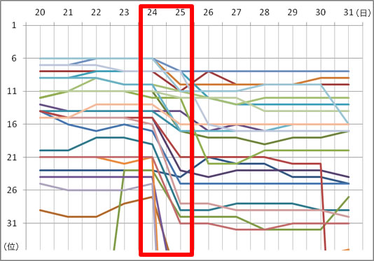 rank-down-graph