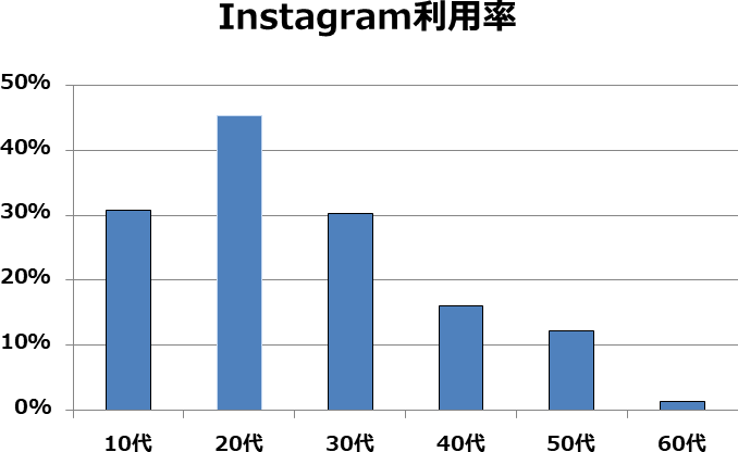 Instagram利用者の年代と利用率