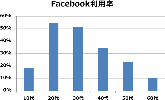 Facebook利用者の年代と利用率