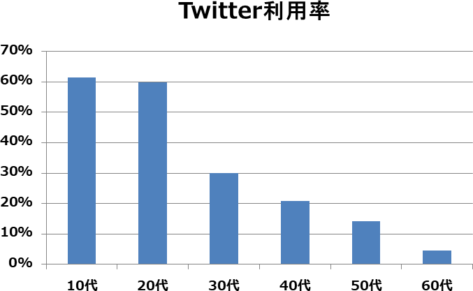 Twitter利用者の年代と利用率