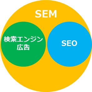 SEMとSEOや検索エンジン広告について