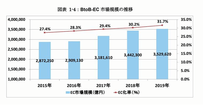 BtoBにおけるEC市場規模推移