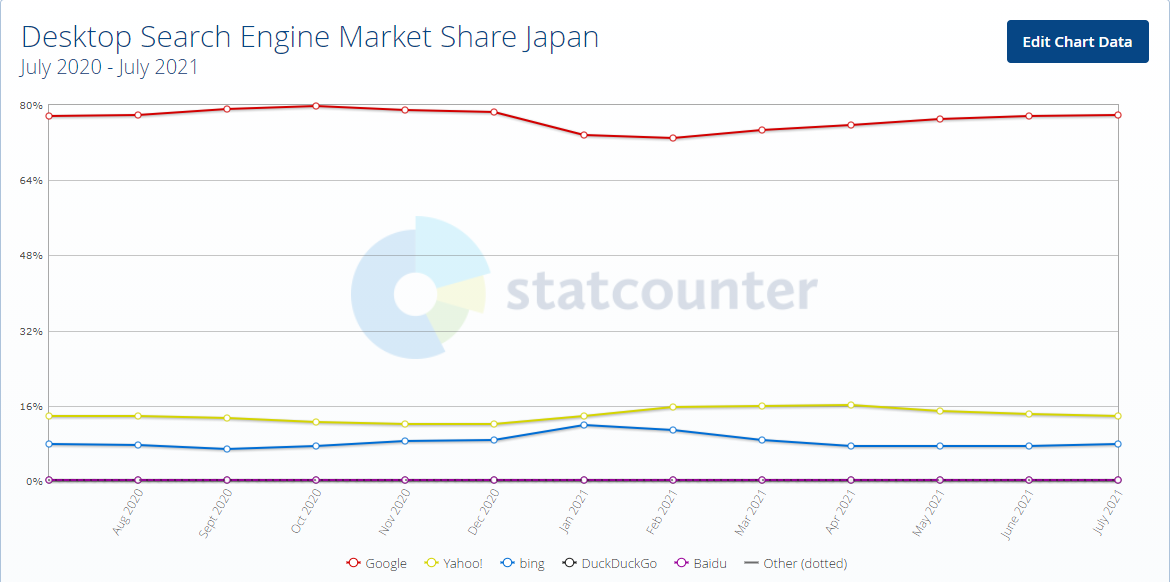 日本のPC検索における検索エンジンシェア率グラフ