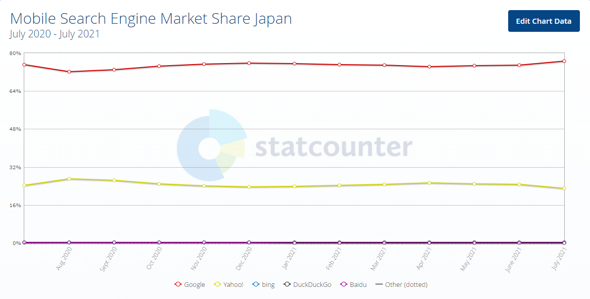 日本のSP(スマートフォン)検索における検索エンジンシェア率グラフ