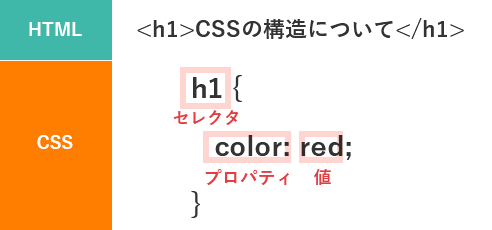 CSSの基本的な構造の実例
