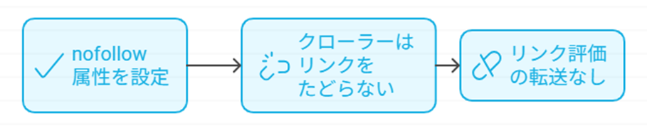 リンク評価の受け渡しを防ぐためにnofollowは設定されることが多くあります。