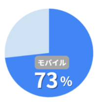 不動産SEO事例_利用デバイス割合