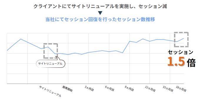 不動産SEO事例_セッション改善成果