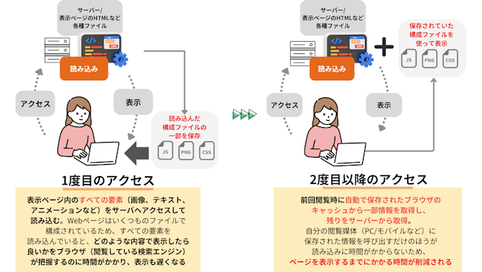 ブラウザのキャッシュとは？