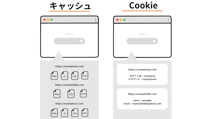 キャッシュとCookieの違い