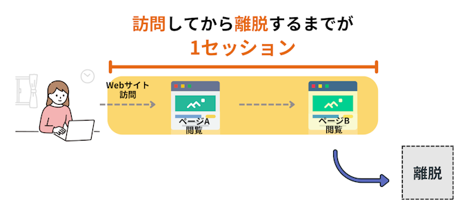 GA4のセッション数とは