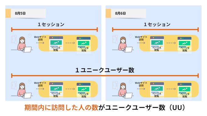 GA4でのユニークユーザー（UU）数とセッション数の違い