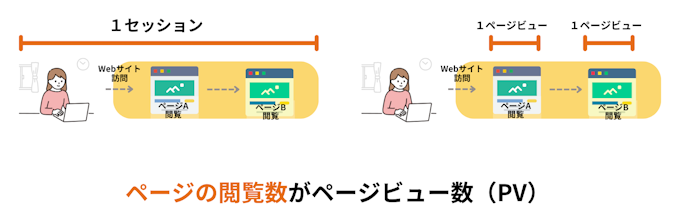 GA4でのページビュー（PV）数とセッション数の違い