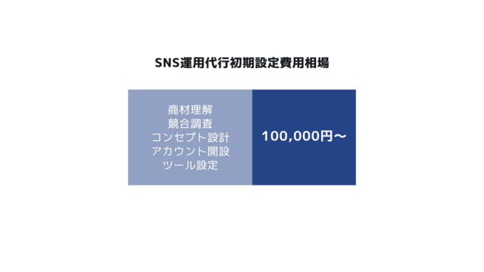 SNS運用代行の相場