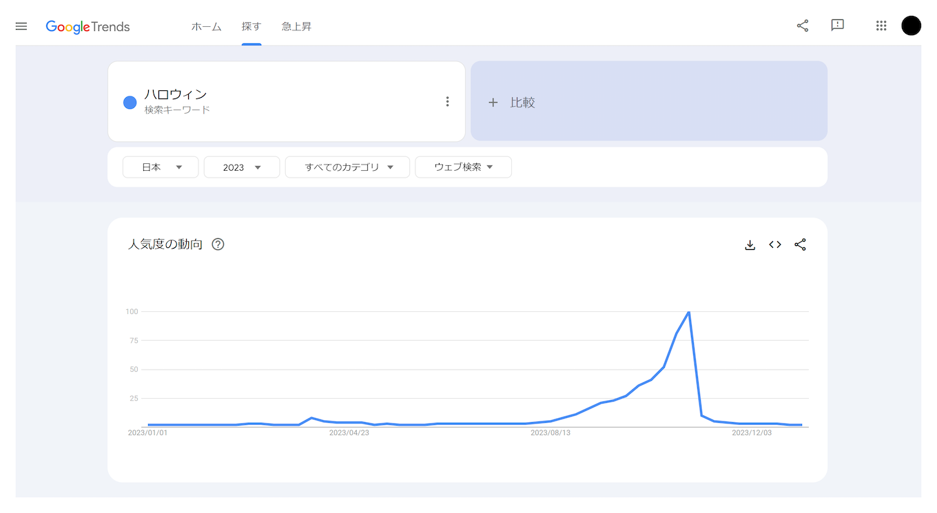 コンテンツを作成・公開するタイミングがわかる