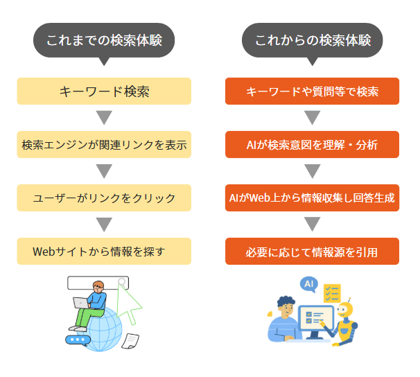 検索体験そのものが変化している