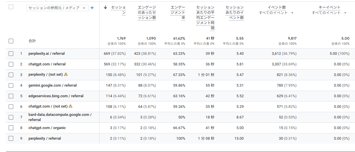 生成AIからの流入数を計測