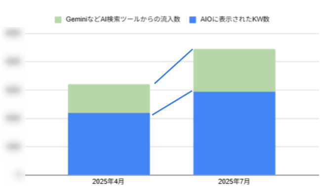 AIO対策の成功事例