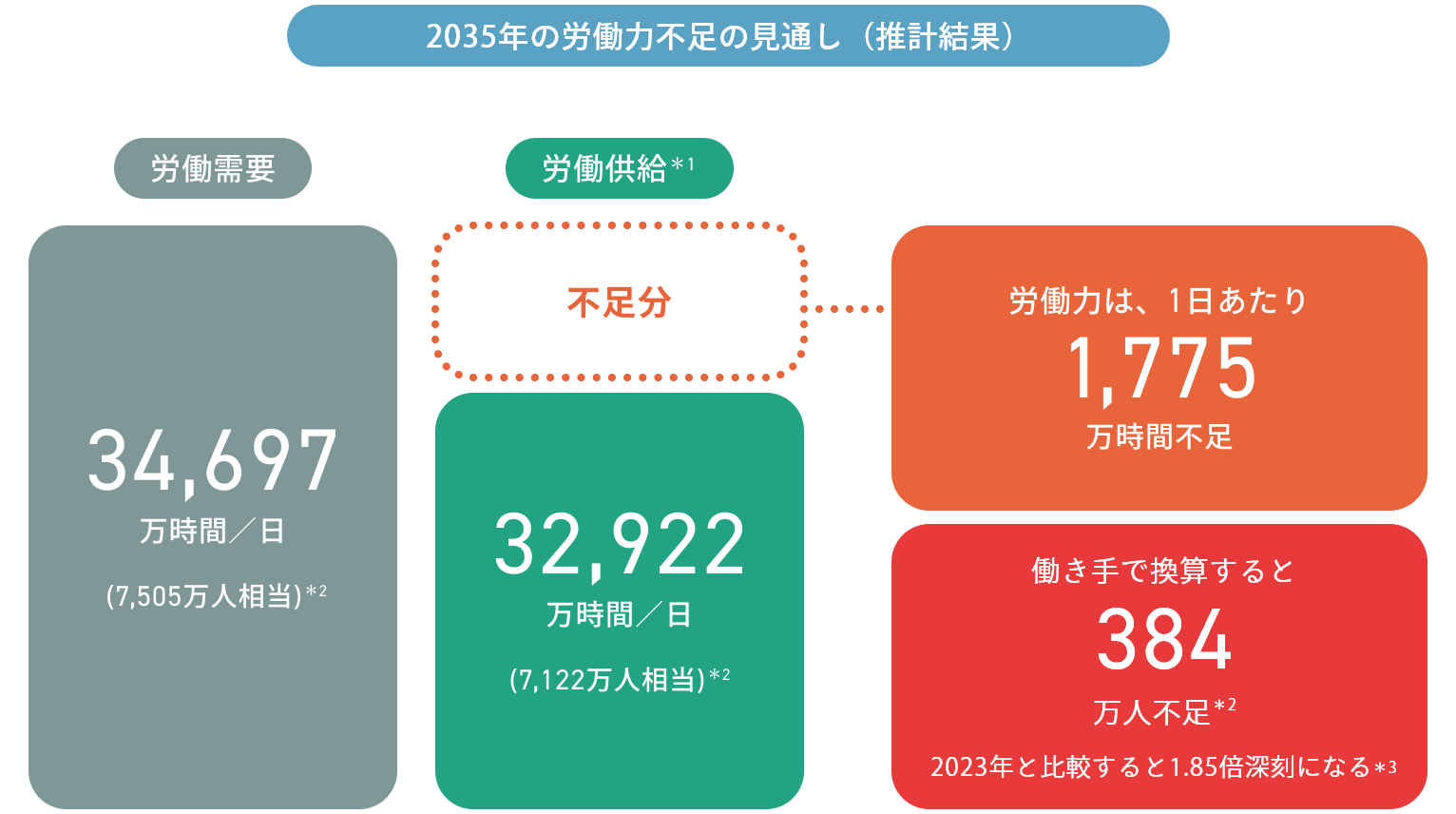 2035年の労働力不足の見通し(推計結果)
