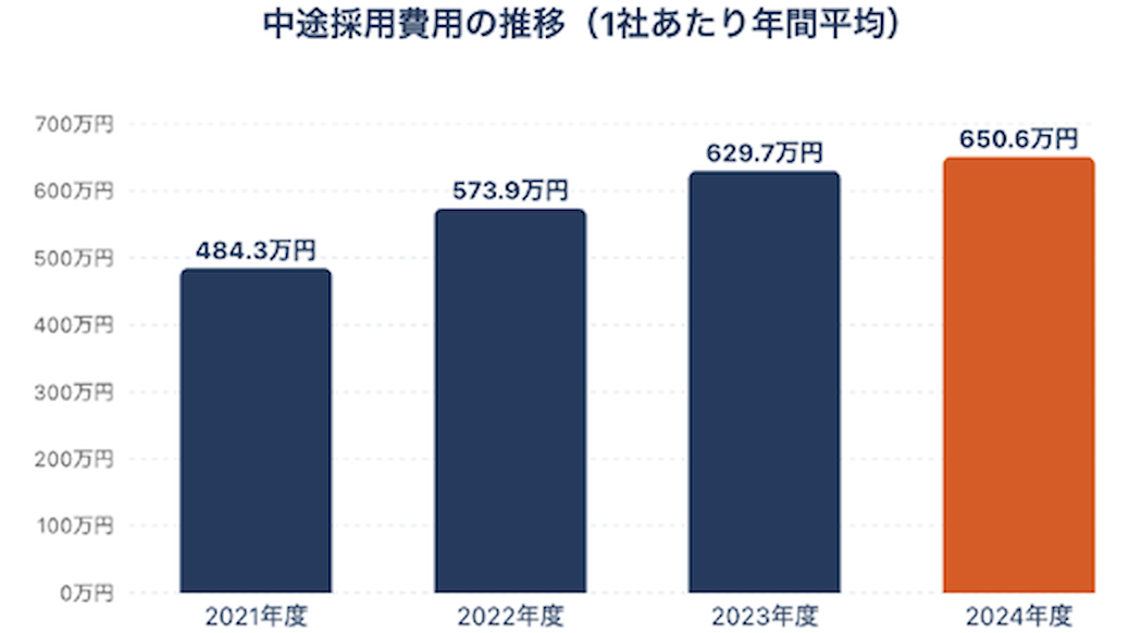 中途採用費用の推移(1社あたり年間平均)