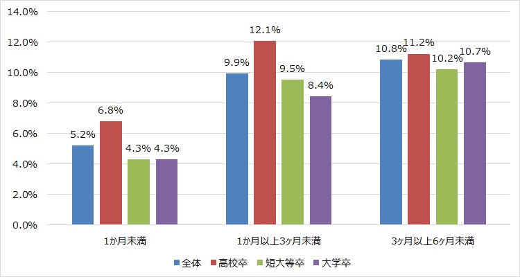 ３年以内離職に占める超早期離職の割合